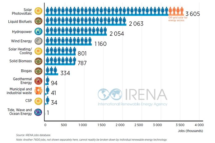 Renewable Energy sector created millions of jobs worldwide in 2018