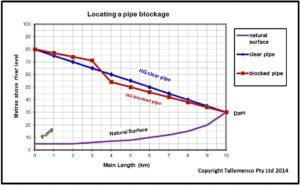 Locating a blocked pipe