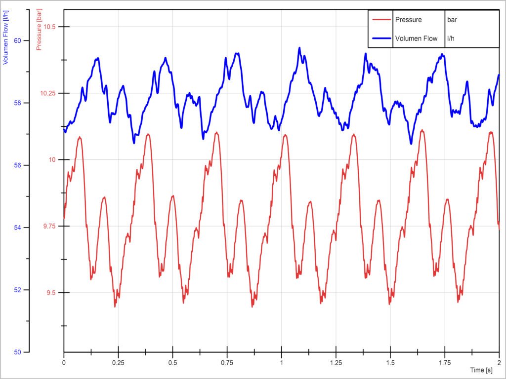 Theoretical flow rate curve of a reciprocating 3-head diaphragm plunger pump