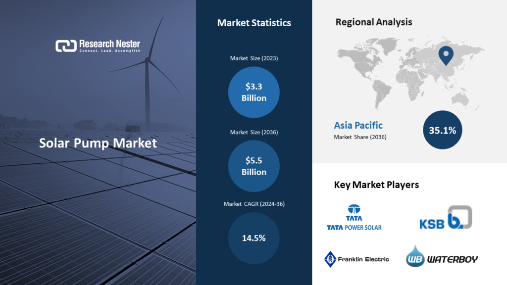 Solar Pump market expected to grow at CAGR 14.5 percent