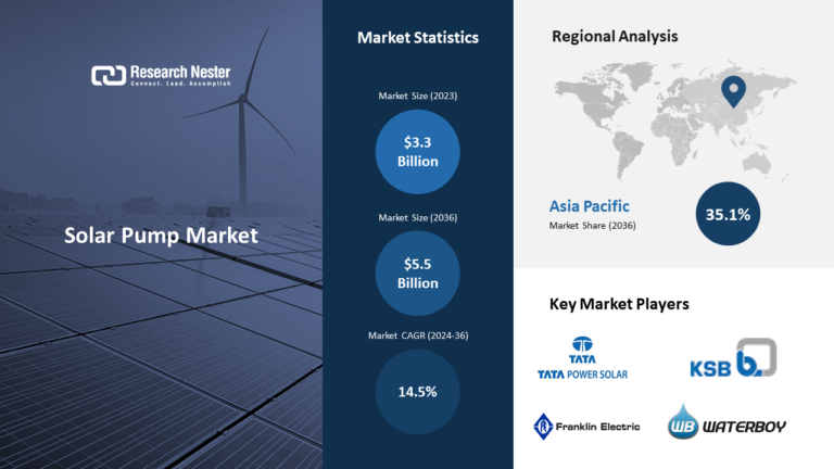 Solar Pump market expected to grow at CAGR 14.5 percent